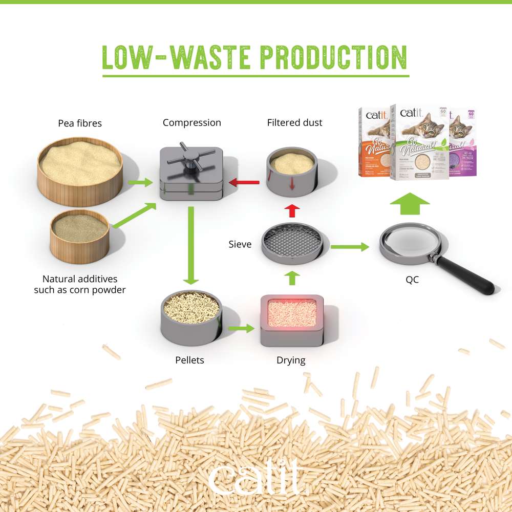 Catit Go Natural! Pea Husk Clumping Cat Litter