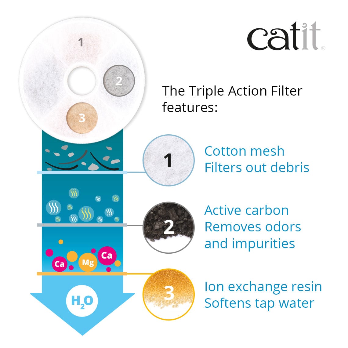 Catit filters fresh and shops clear